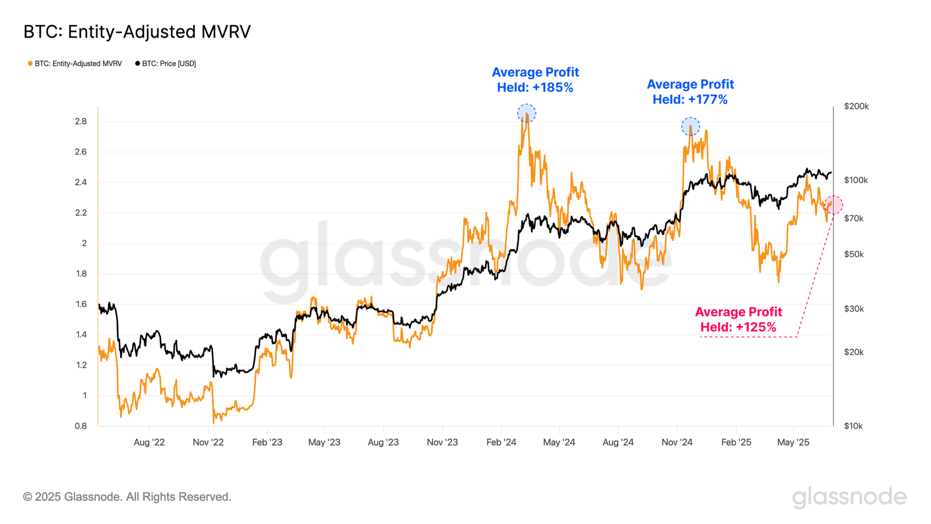 BTC MVRV 统计