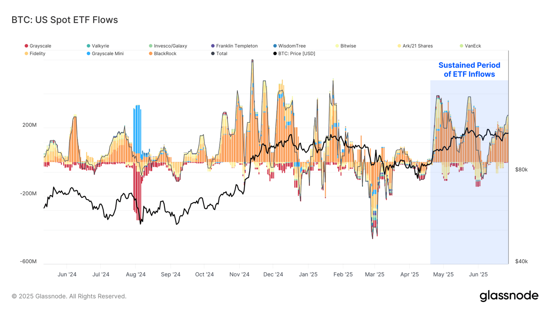 美国加密货币 ETF 资金统计