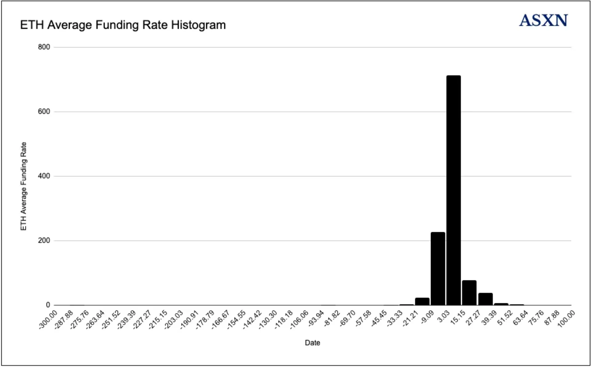 以太坊历史平均资金费率统计图表
