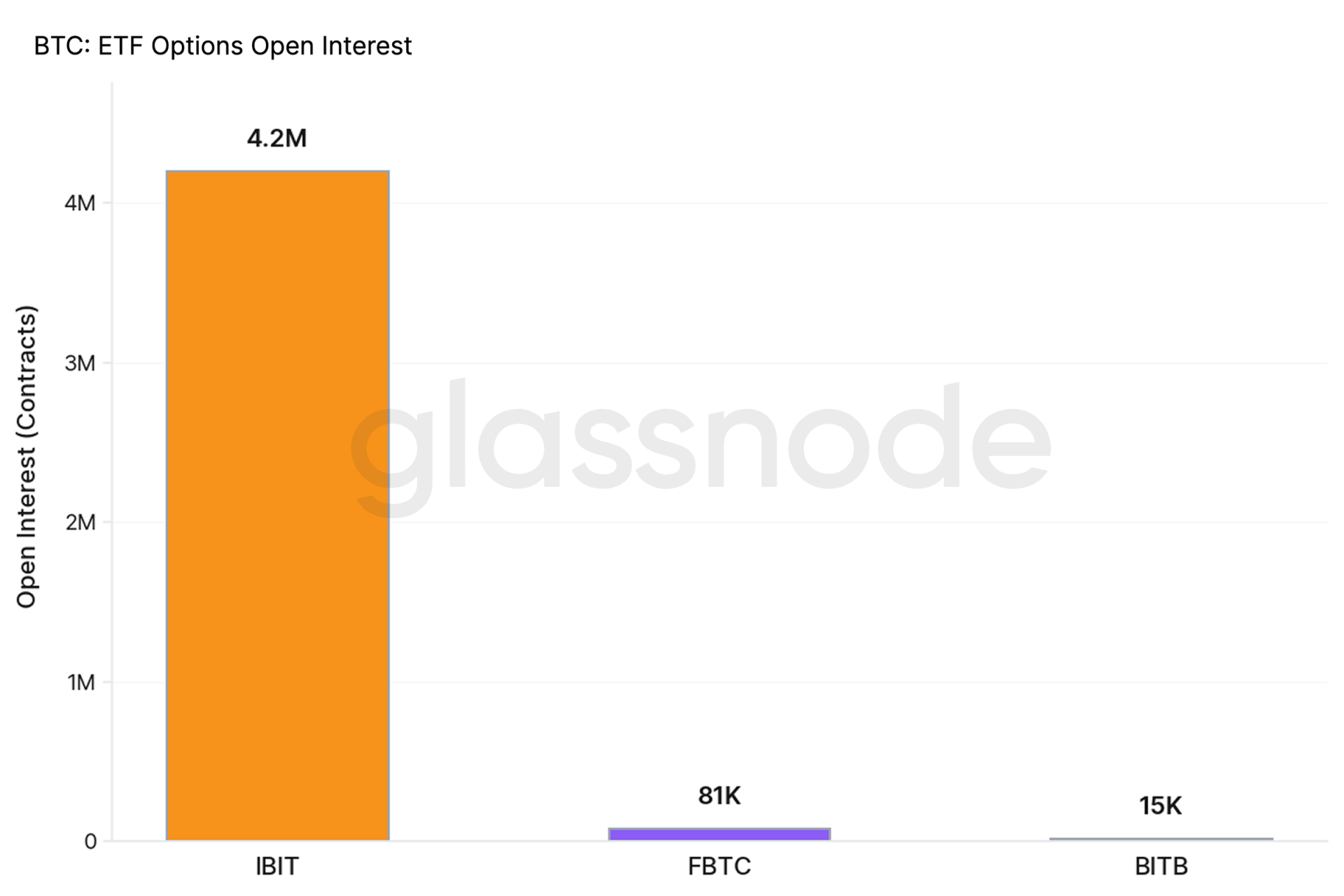 BTC ETF 期权 OI 统计