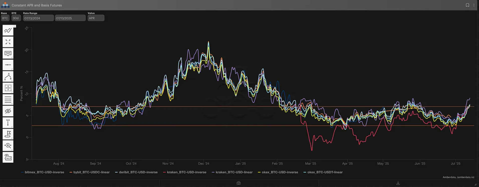 BTC 30-dte basis