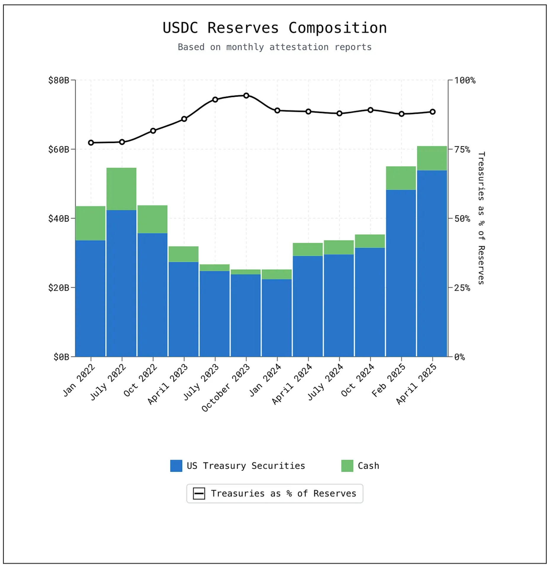 USDC 储备构成