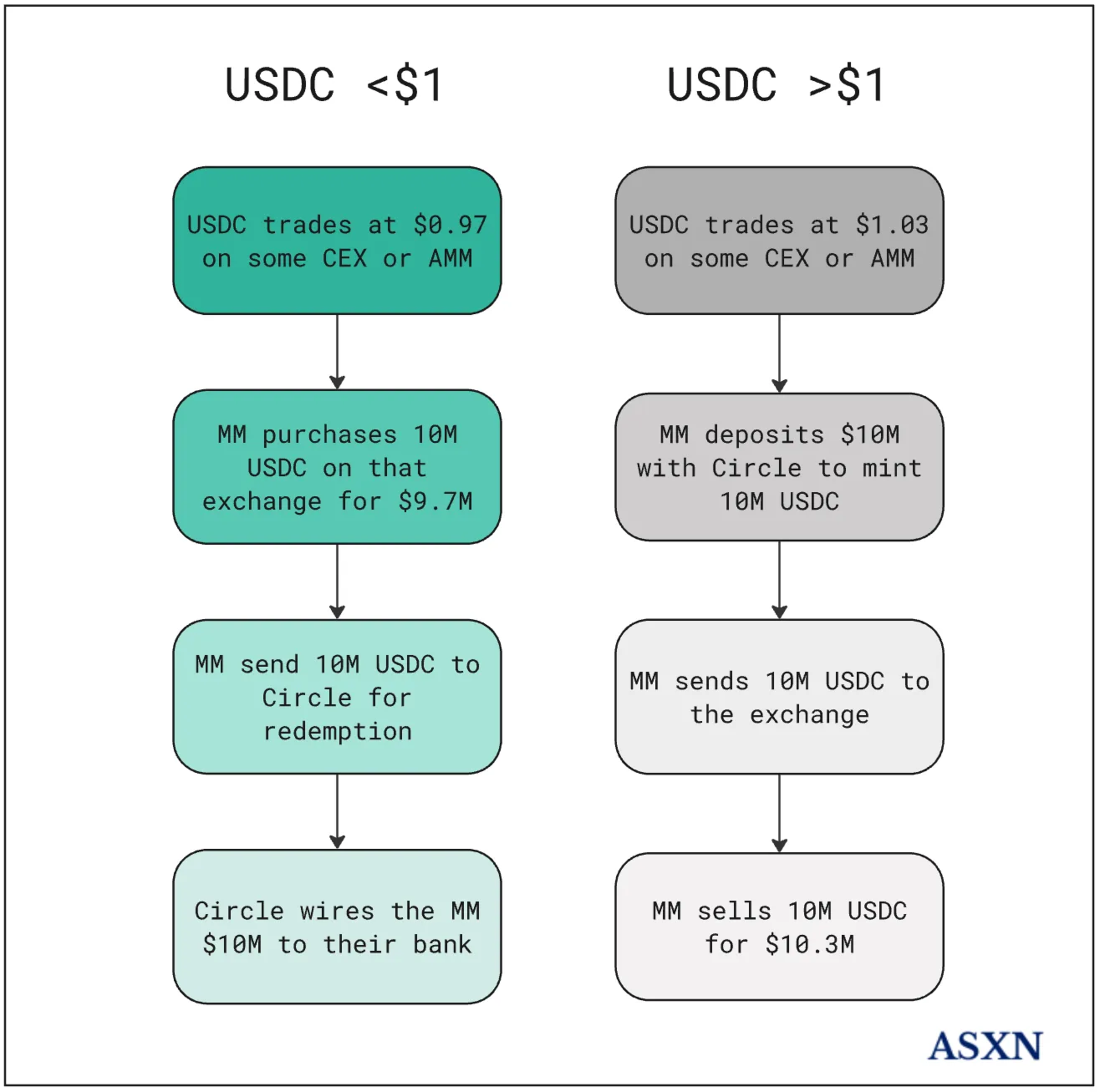 USDC 套利