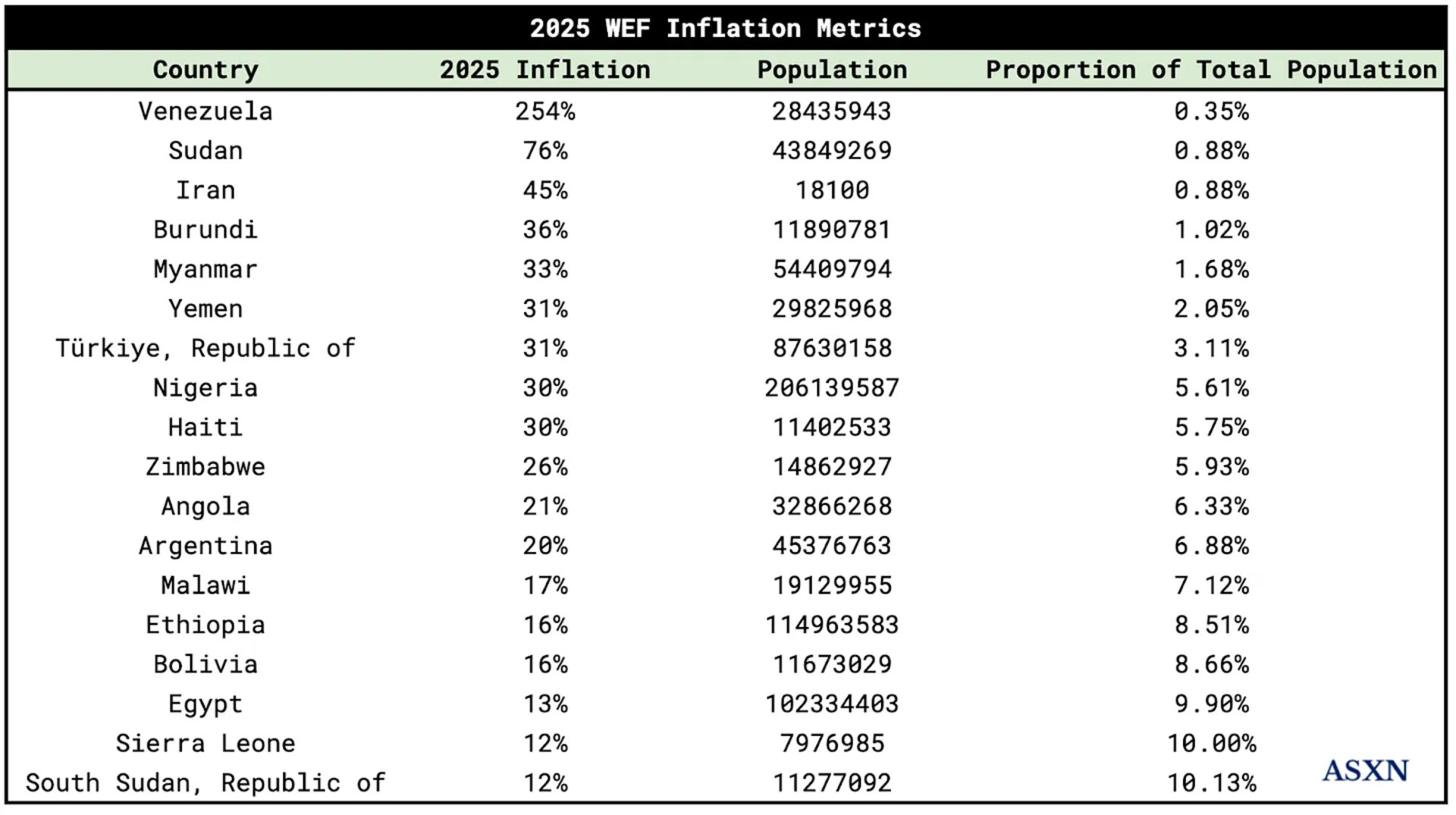 2025 WEF 通胀统计