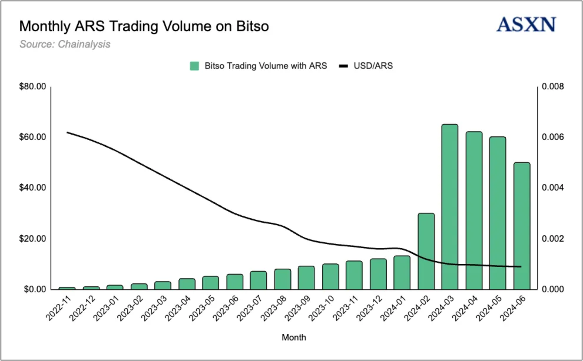 Bitso的ARS稳定币月交易量统计