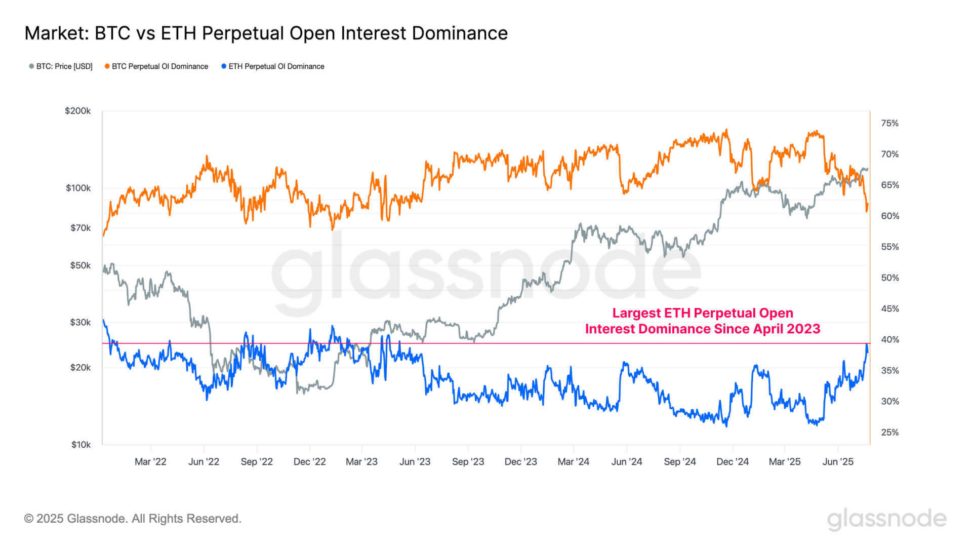 BTC VS 以太坊永续合约 OI 占比