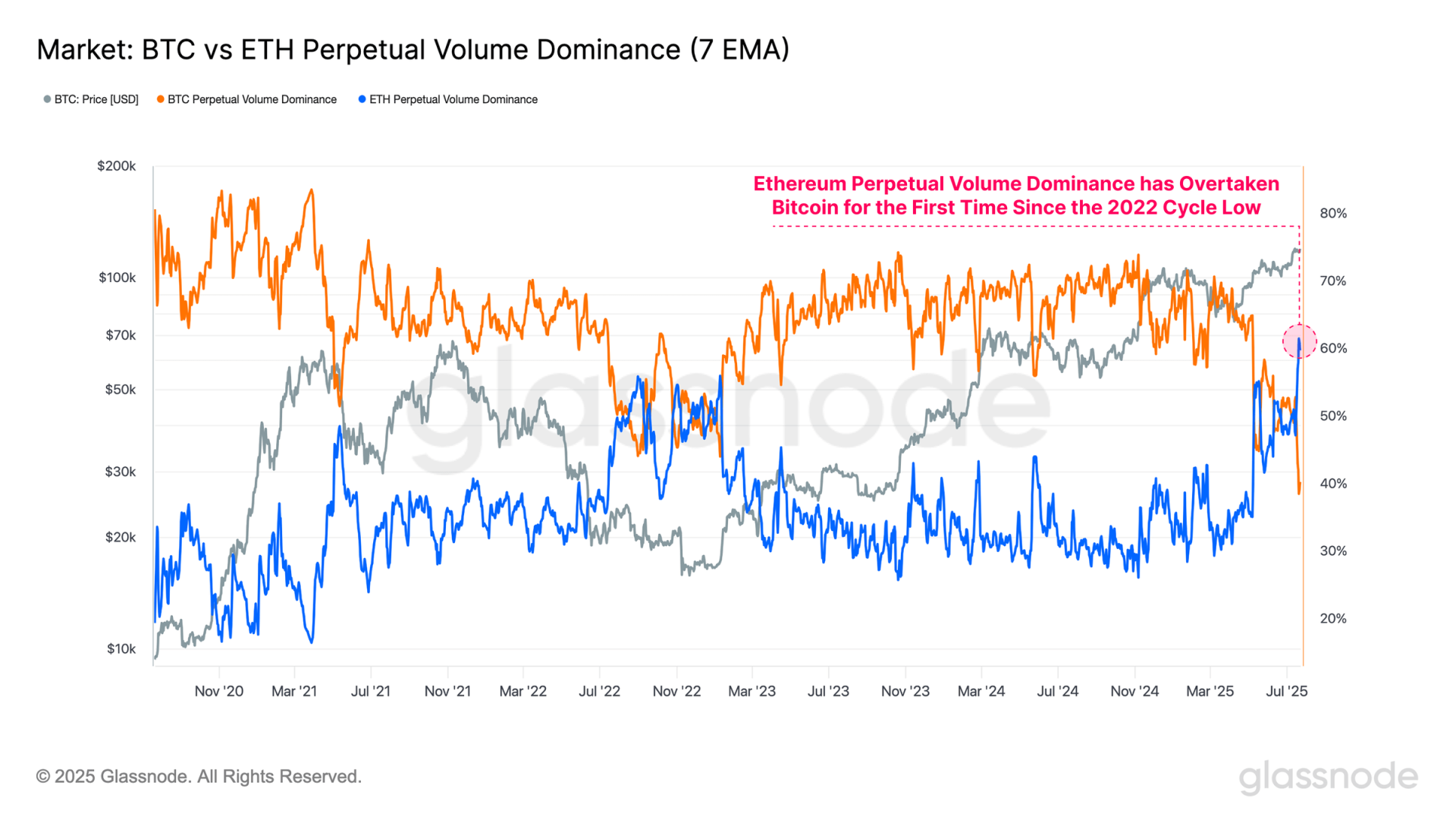 BTC VS ETH 永续合约交易量