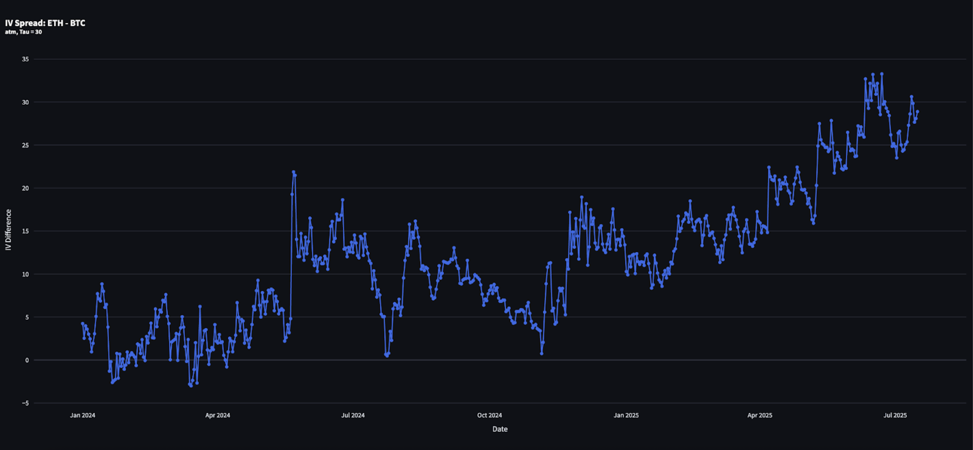 图2：2024年1月至2025年7月中ETH与BTC30天期限波动率差值时序