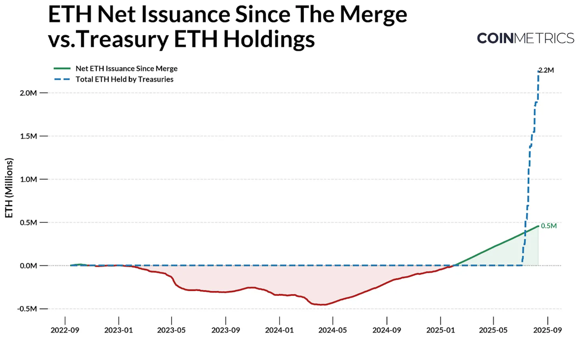 ETH merge 升级后的净增发 VS 国库持仓