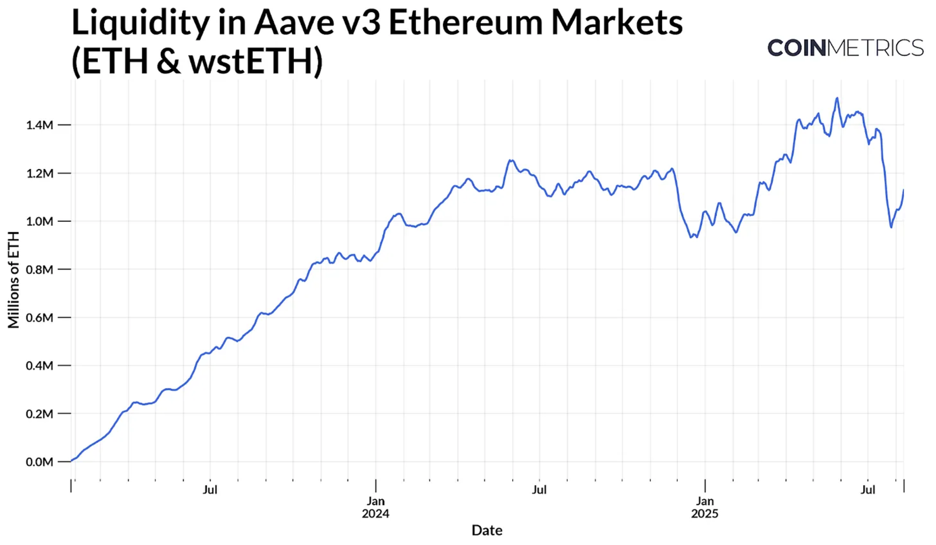 Aave v3 以太坊市场流动性