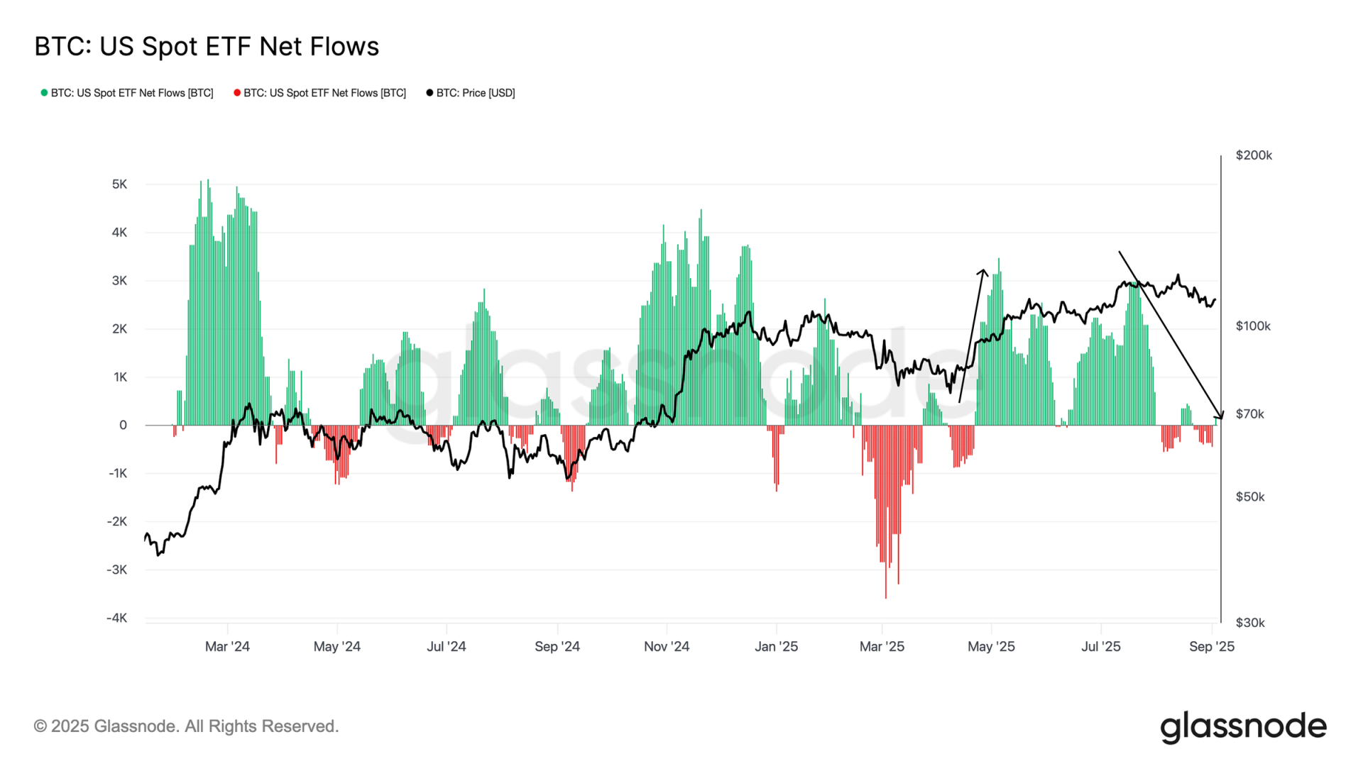 BTC 美国 ETF 净流入统计