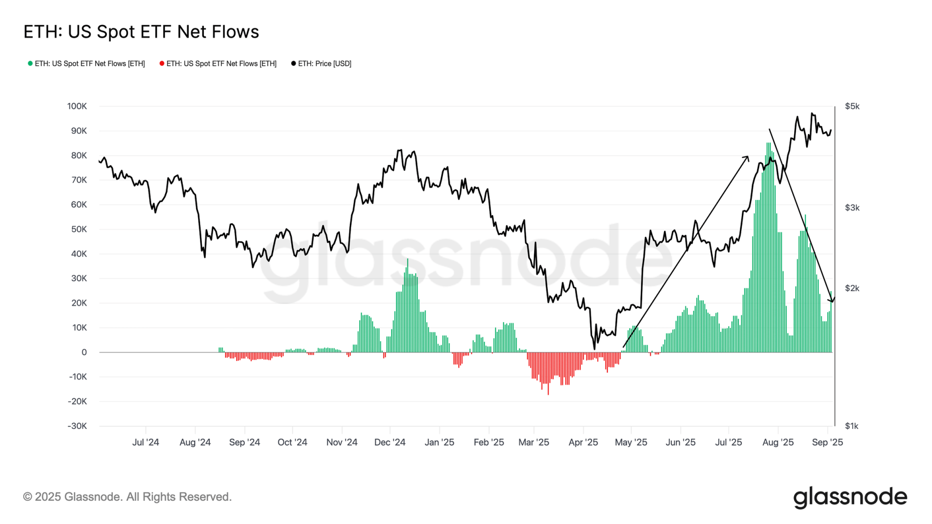 以太坊 美国 ETF 净流入统计
