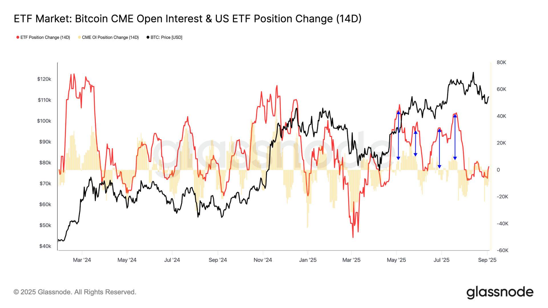 BTC ETF 持仓变化 VS CME 期货 OI