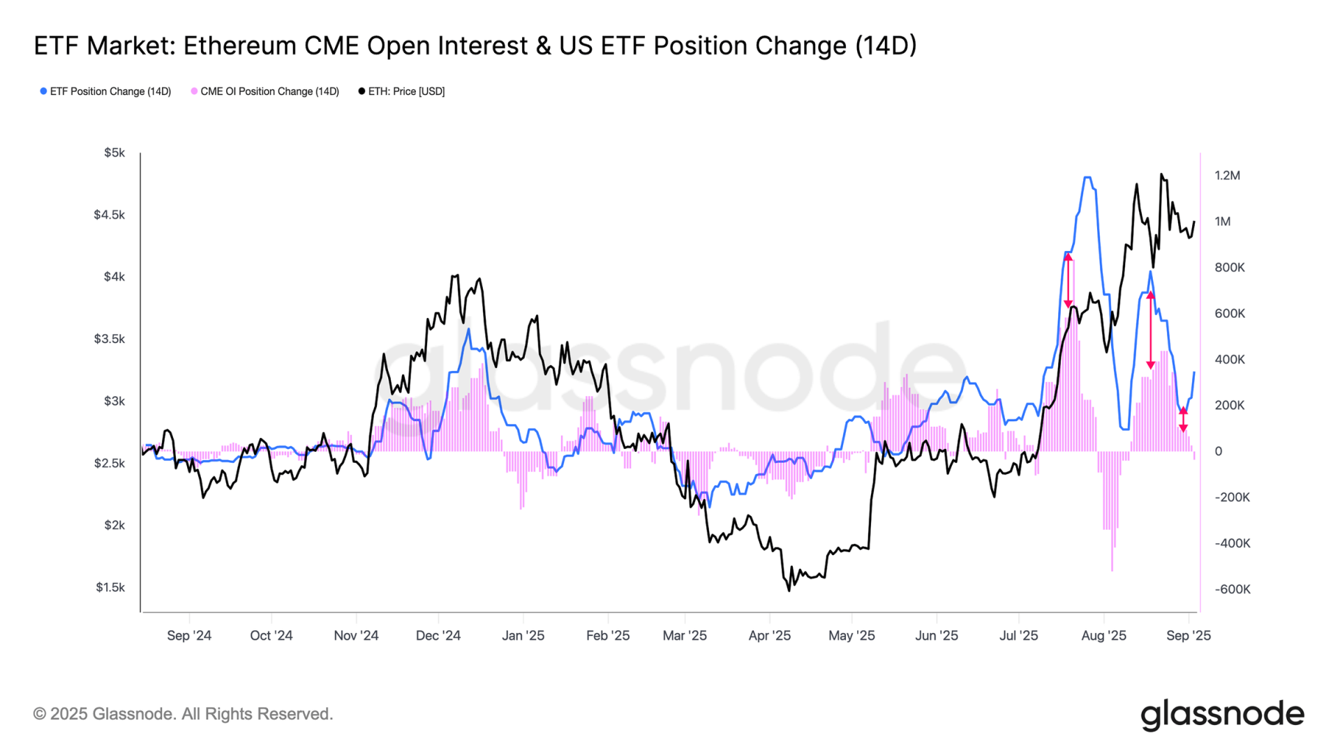 ETH ETF 持仓变化 VS CME 期货 OI
