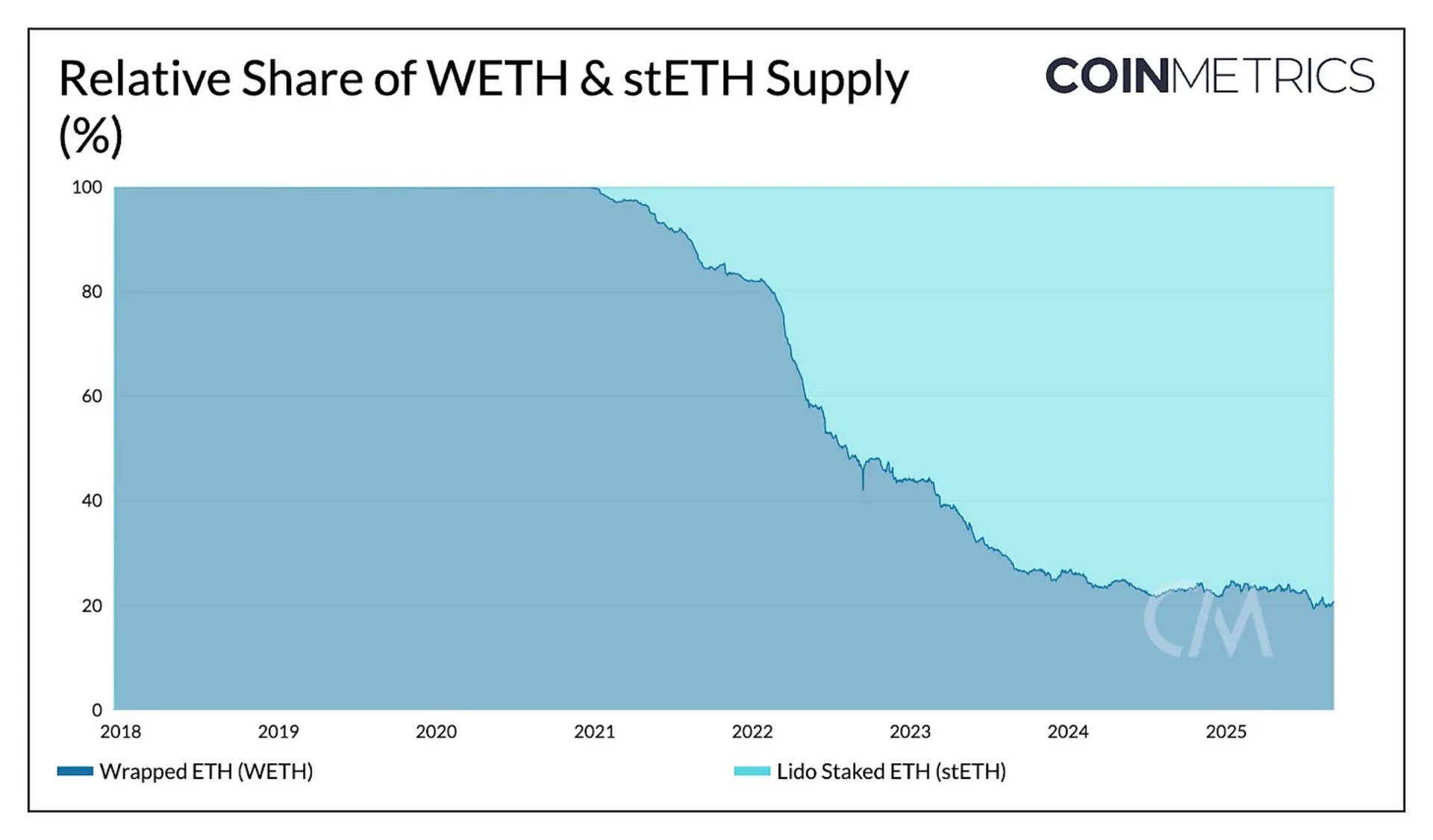 WETH & stETH 供应