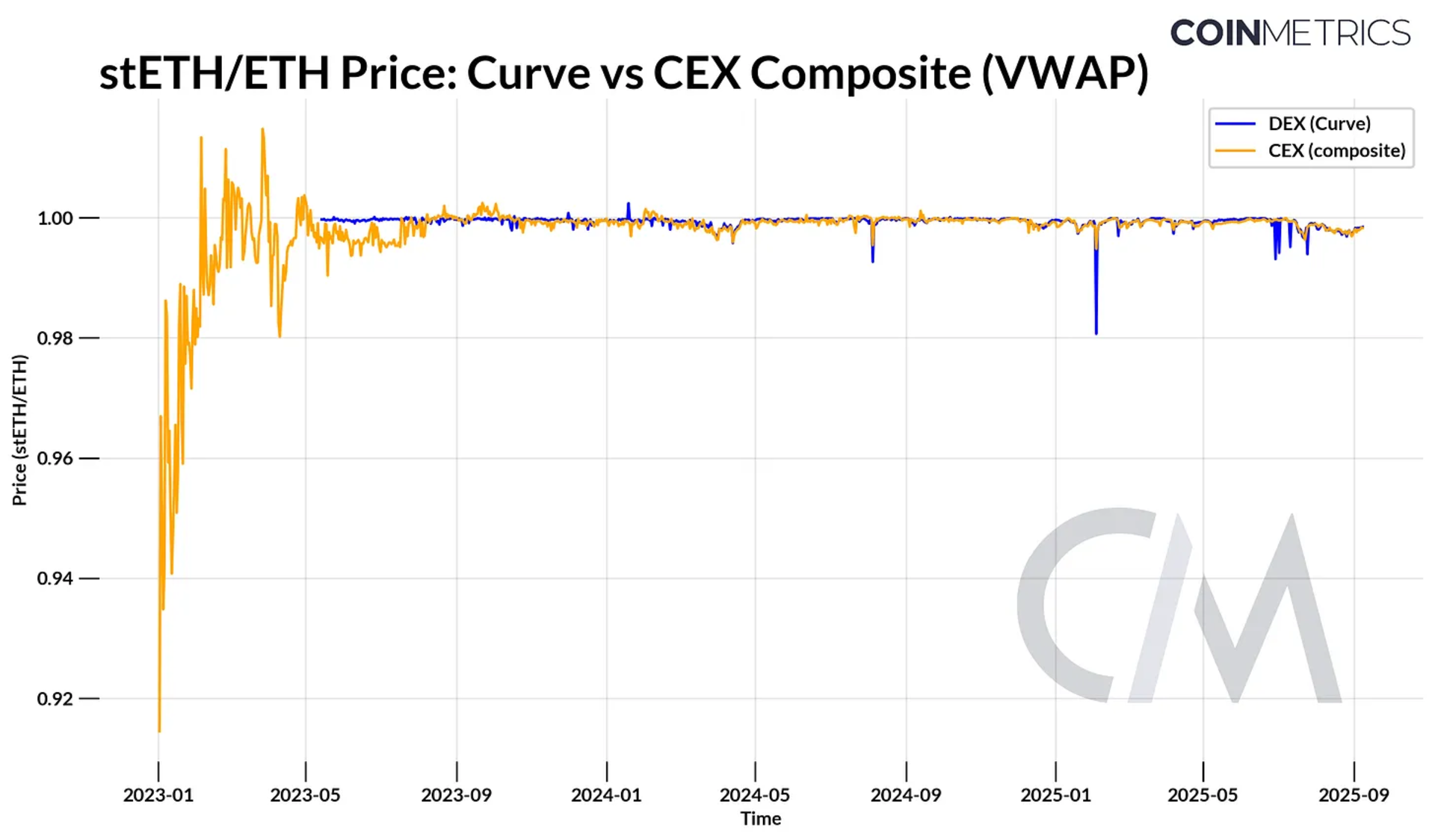 Curve 和 CEX 复合加权后的 stETH/ETH 汇率