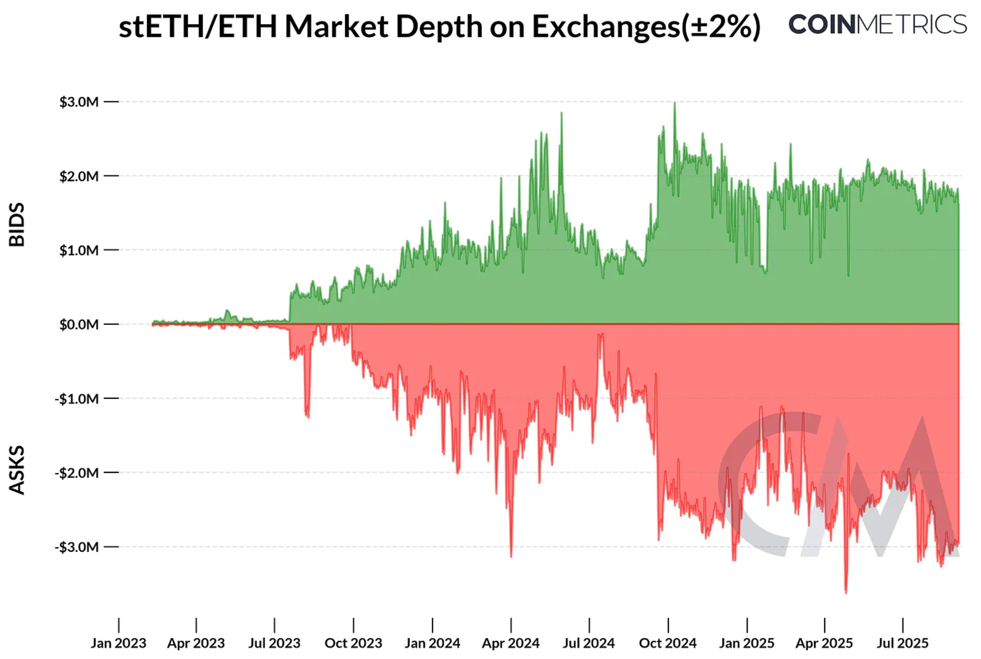 交易所 ±2% stETH/ETH 市场深度