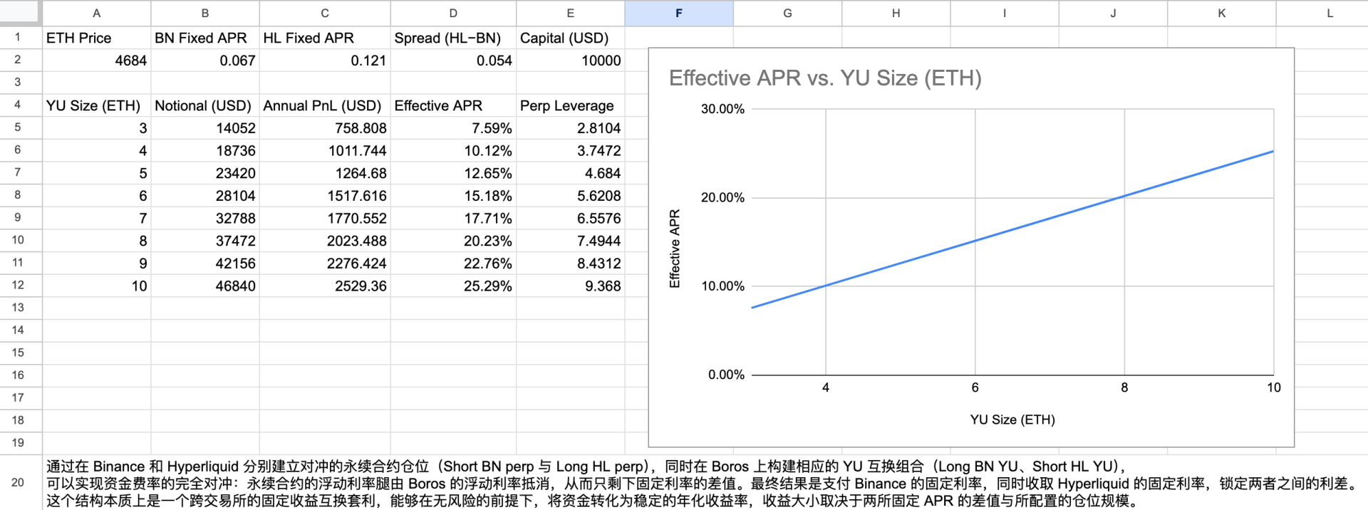 ETH 固定利率套利统计