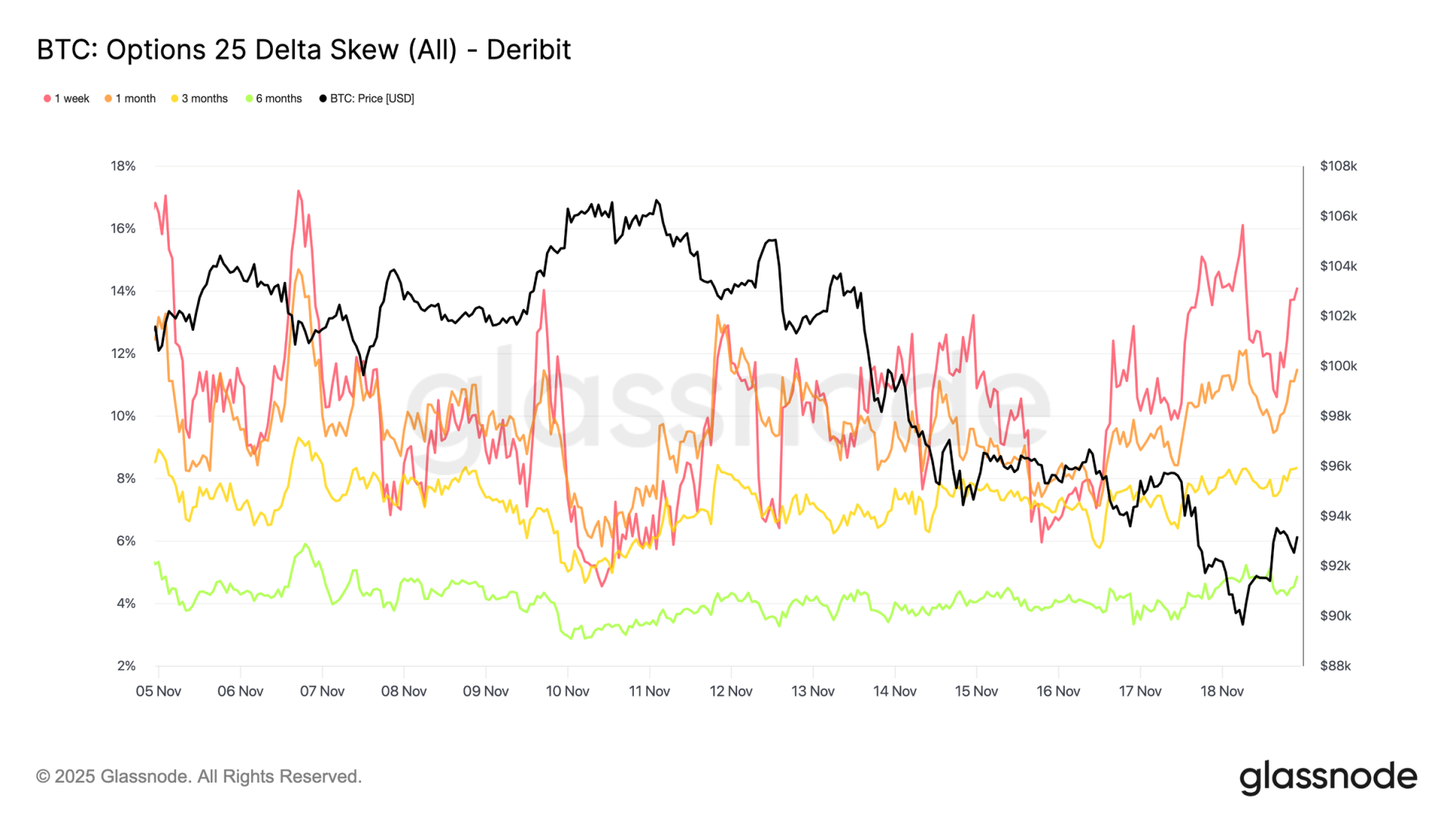 比特币 25 delta IV 偏斜