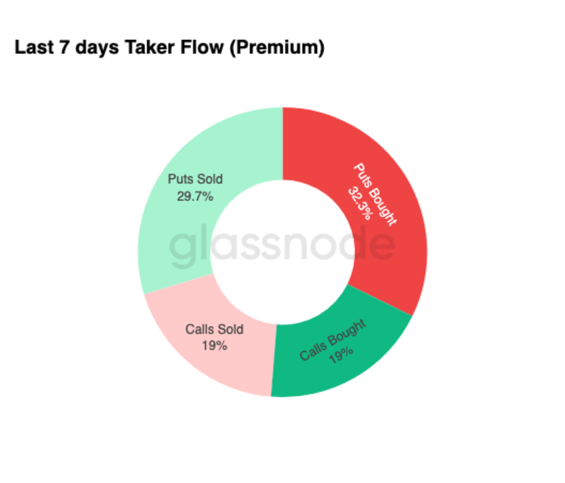 最近七天 taker 订单