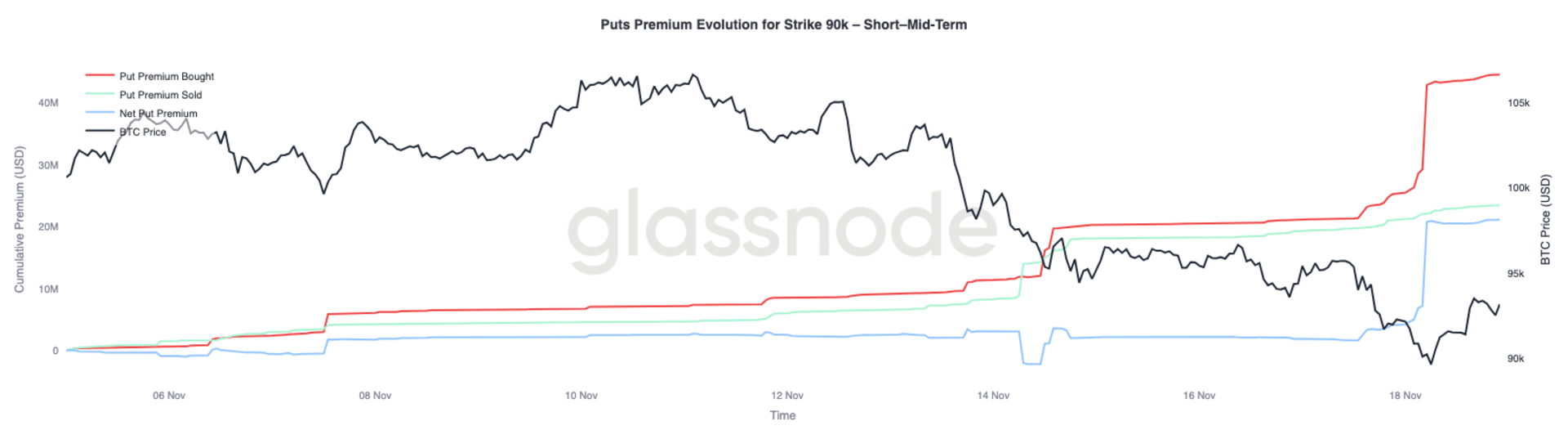 BTC 90K put 权利金走势