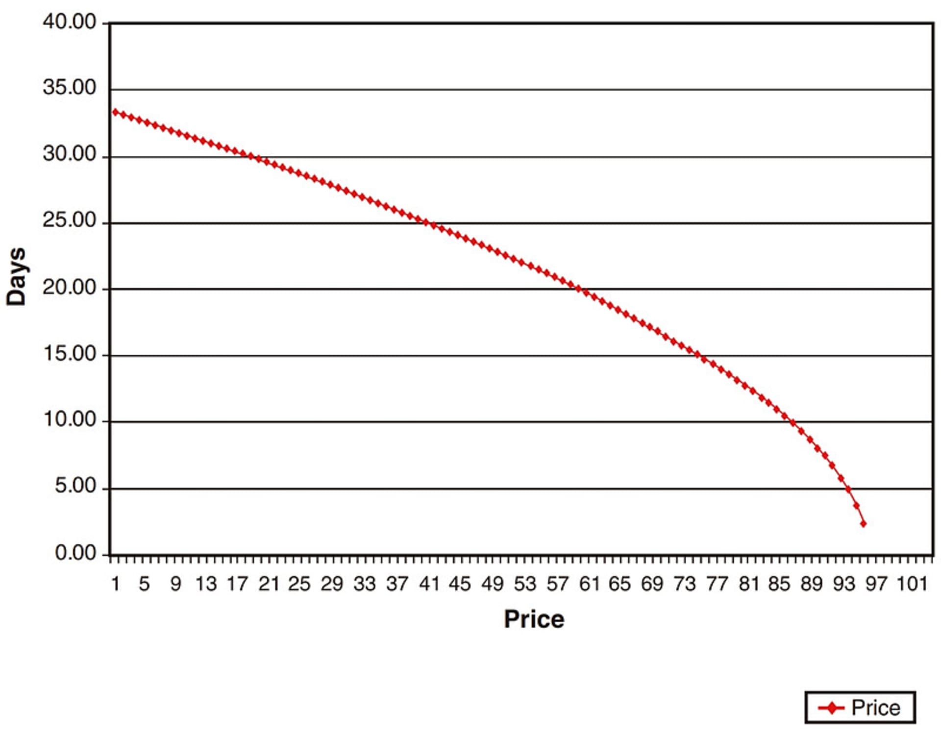 图1.4 平值期权时间衰减曲线