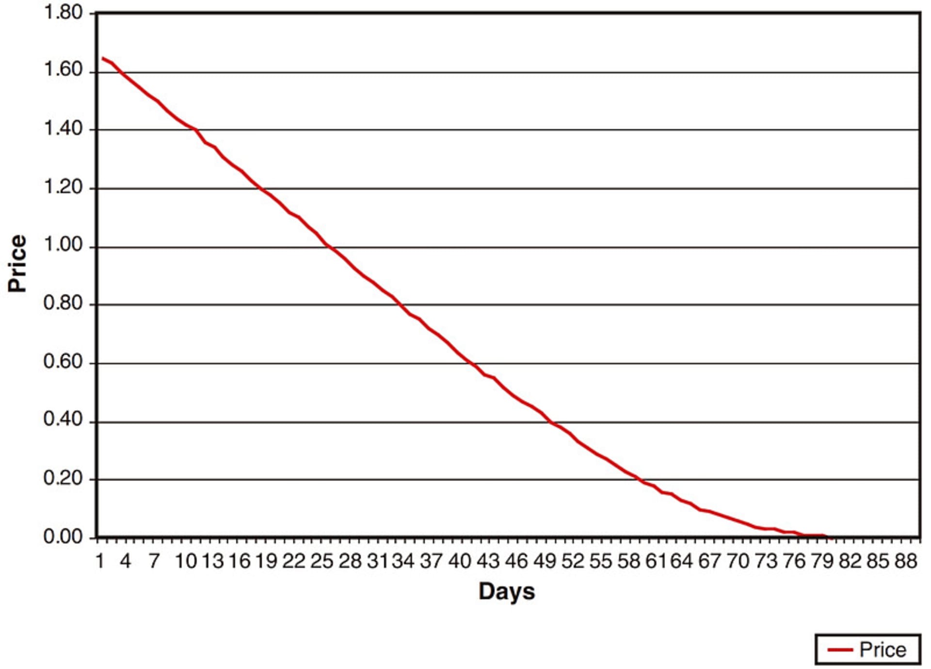 图1.5 虚值期权时间衰减曲线