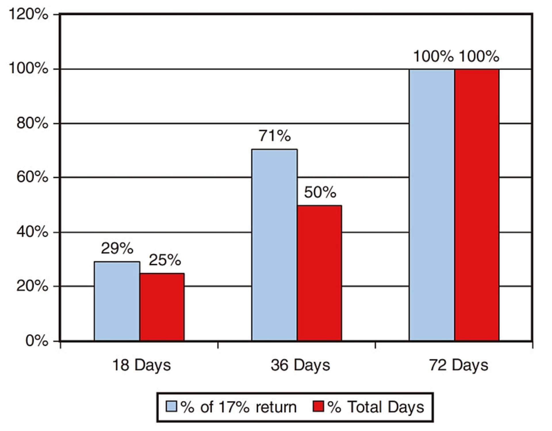 图1.7 时间风险与收益对比