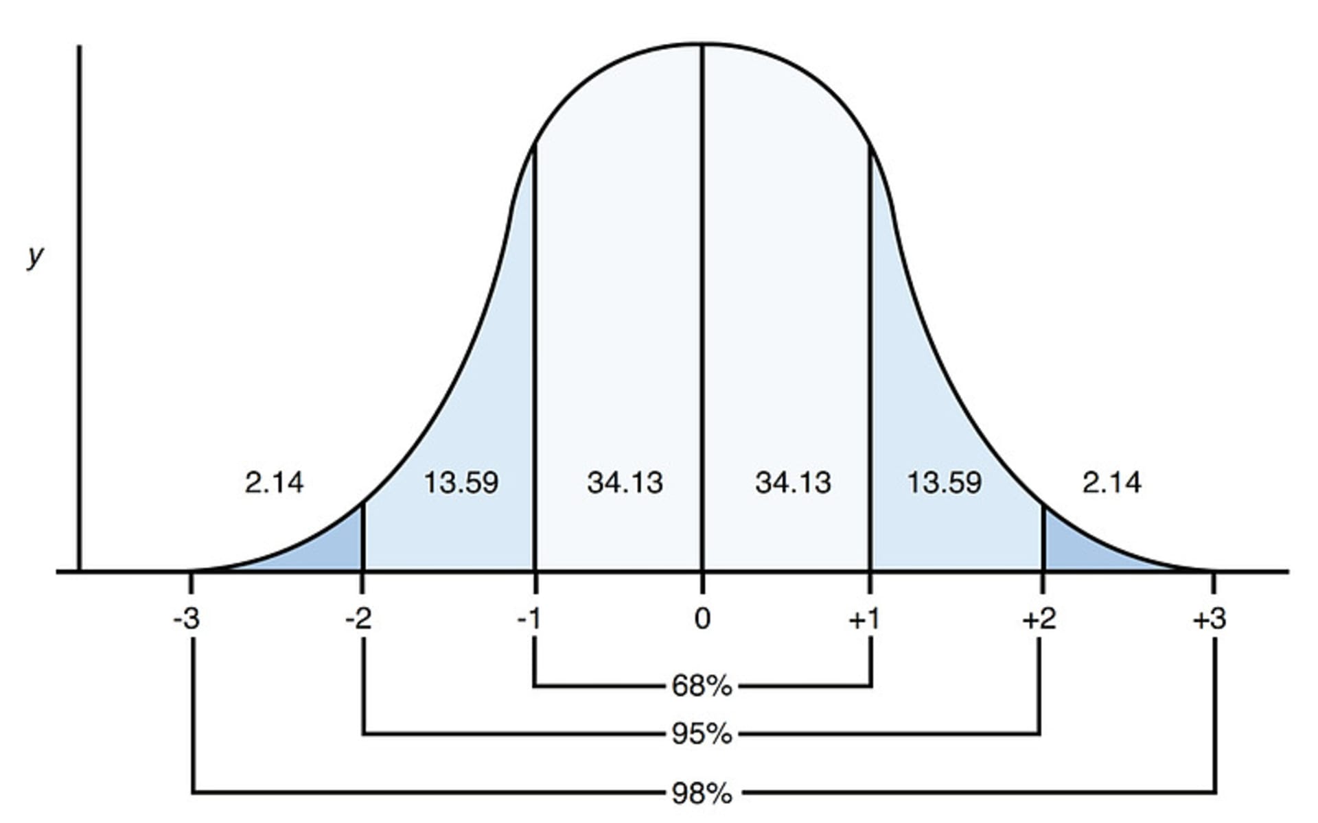 标准差概率分布图