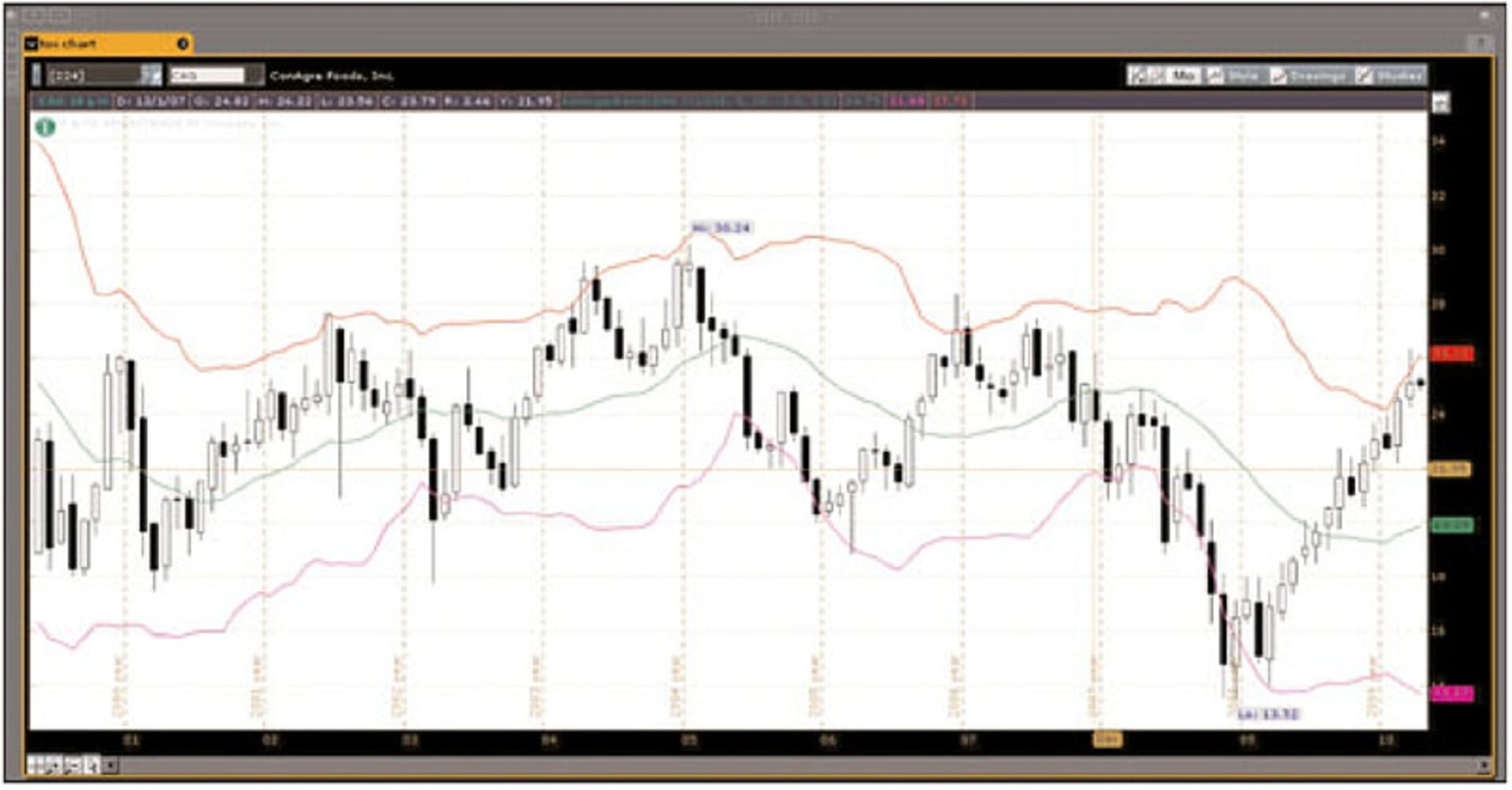 ConAgra股价走势图