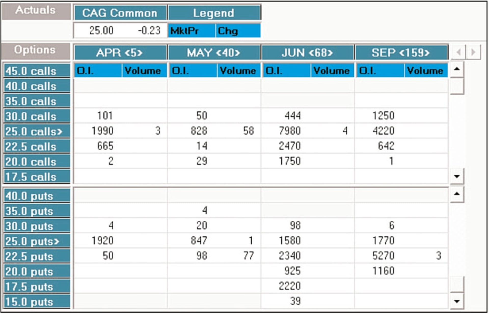 ConAgra期权的持仓量和成交量