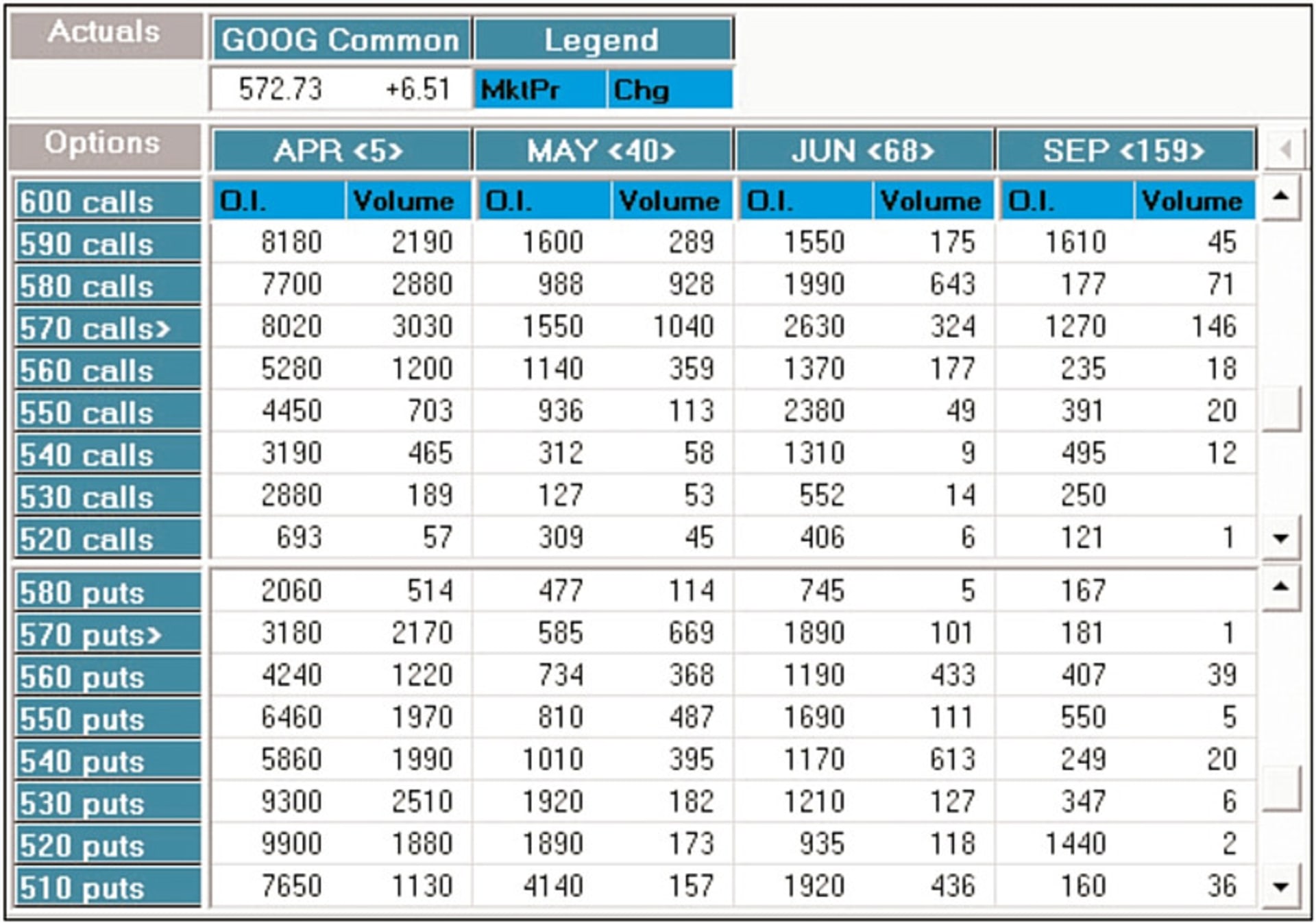 Google期权的持仓量和成交量