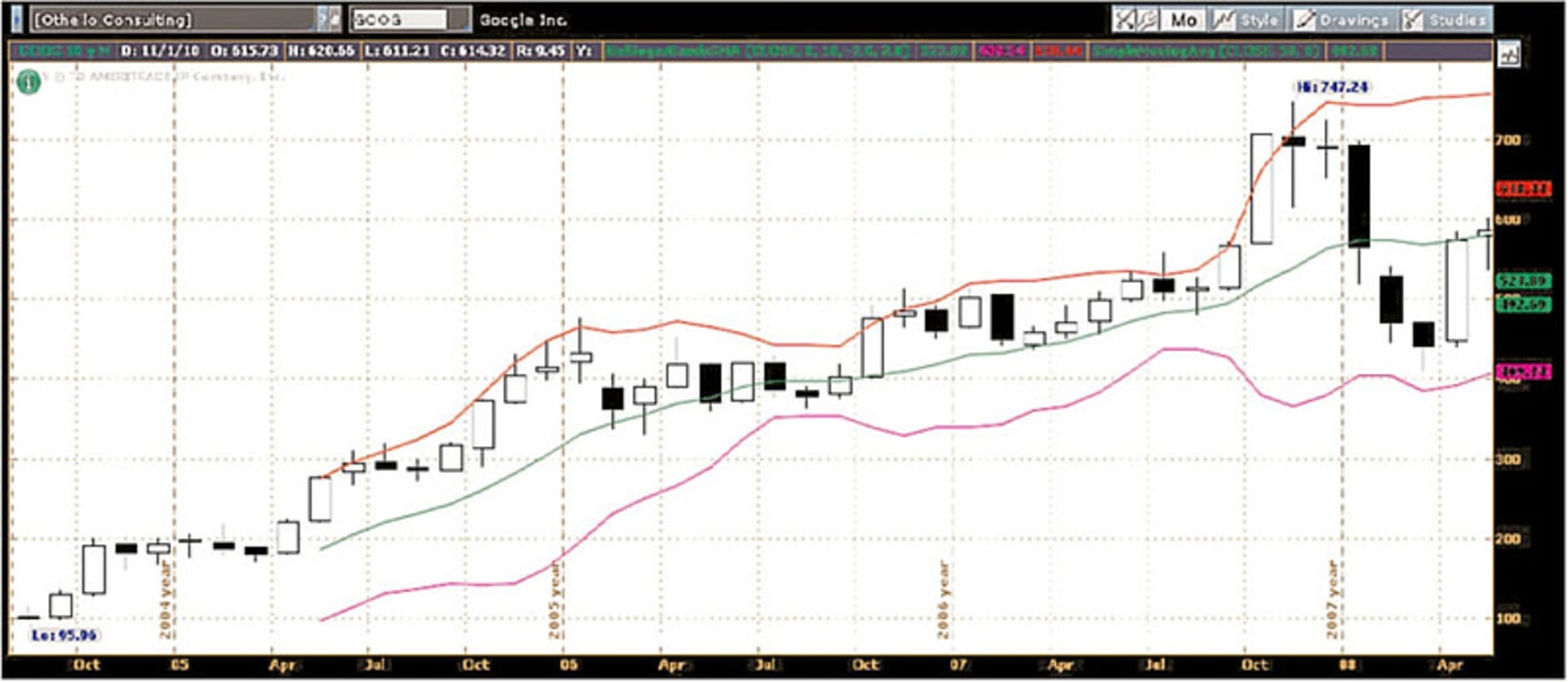 Google股价走势图