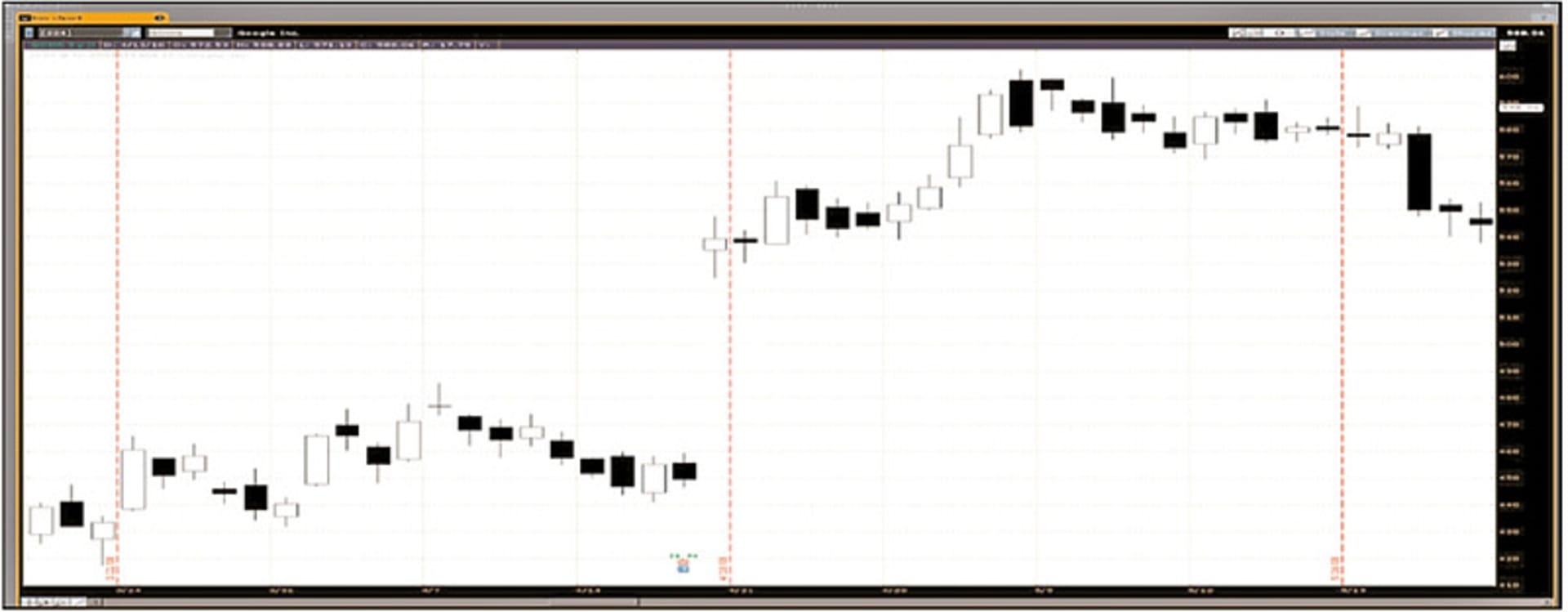 Google股价的跳空