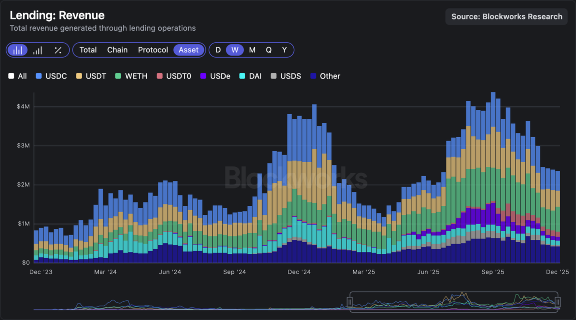 Lending revenues