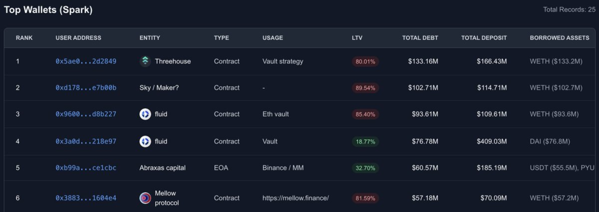 Labelling the top borrowers from Aave and SparkLend