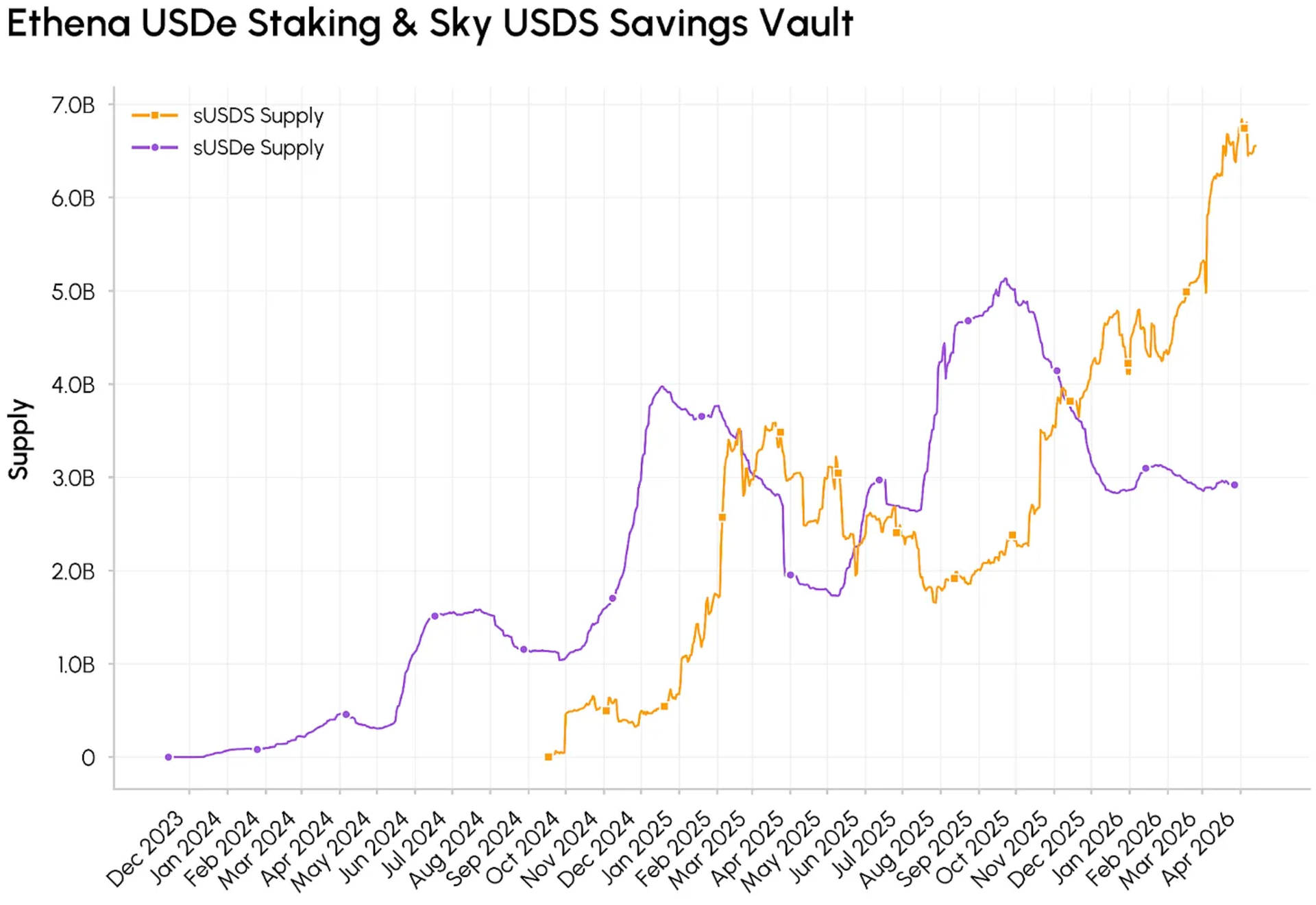 USDe & Sky USDS savings vault