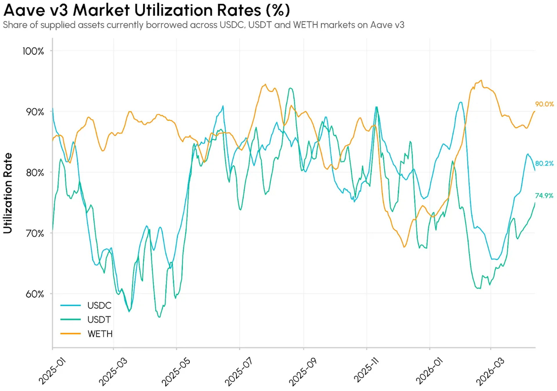 Aave v3 主要市场的利用率