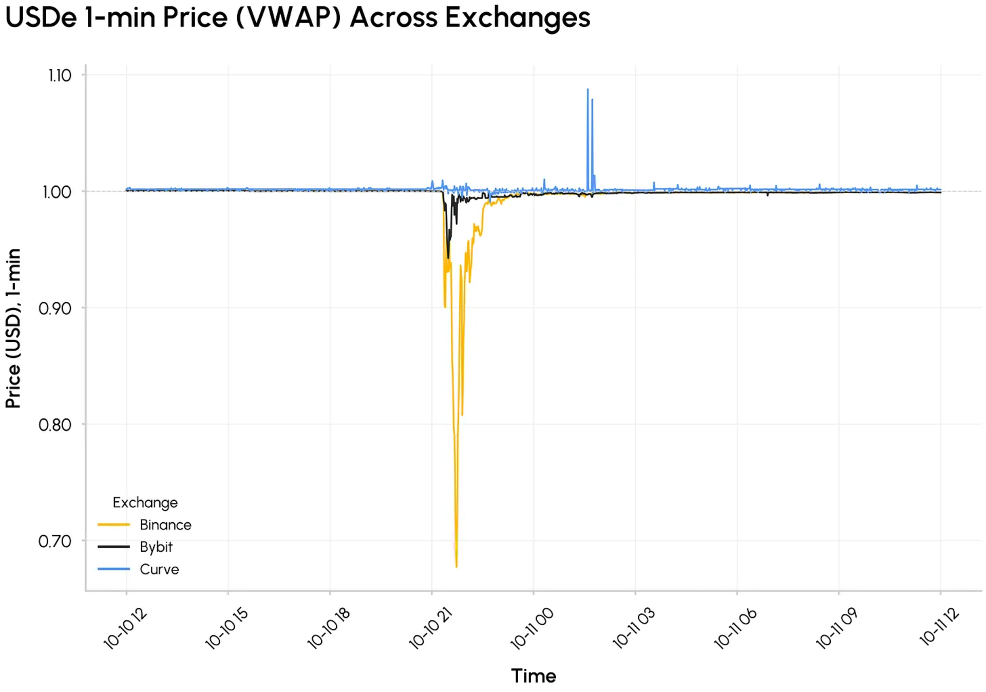 USDe 1 分钟价格图表