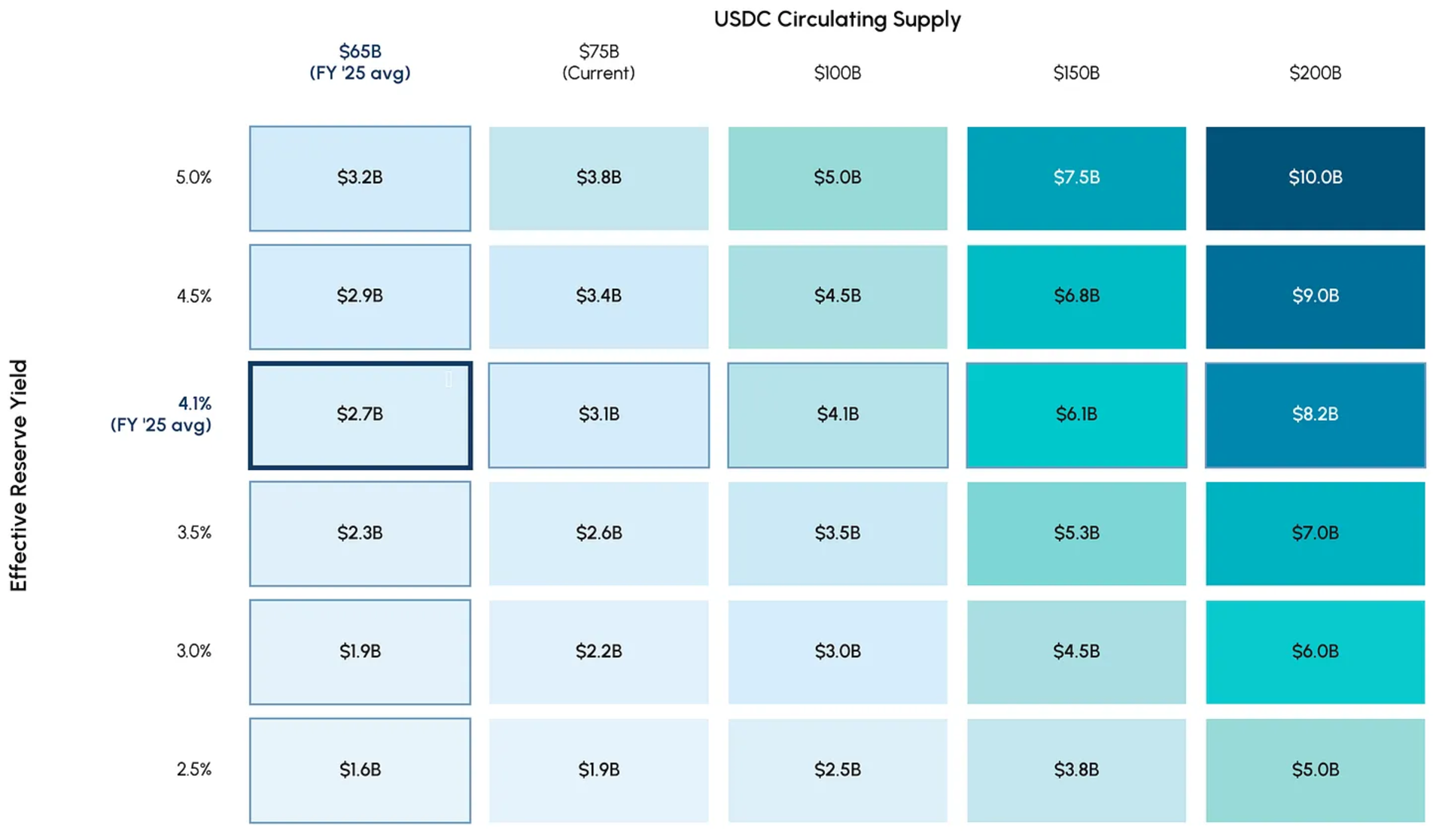 Circle储备金收益矩阵
