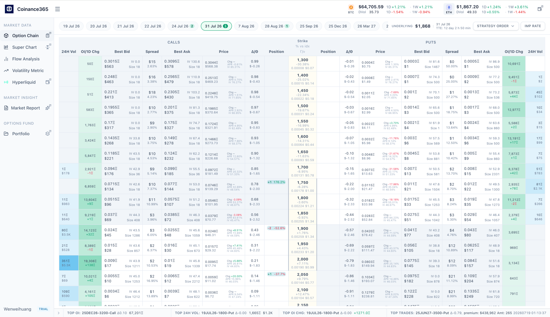 Coinance365 定制化 BTC/ETH 期权链图表