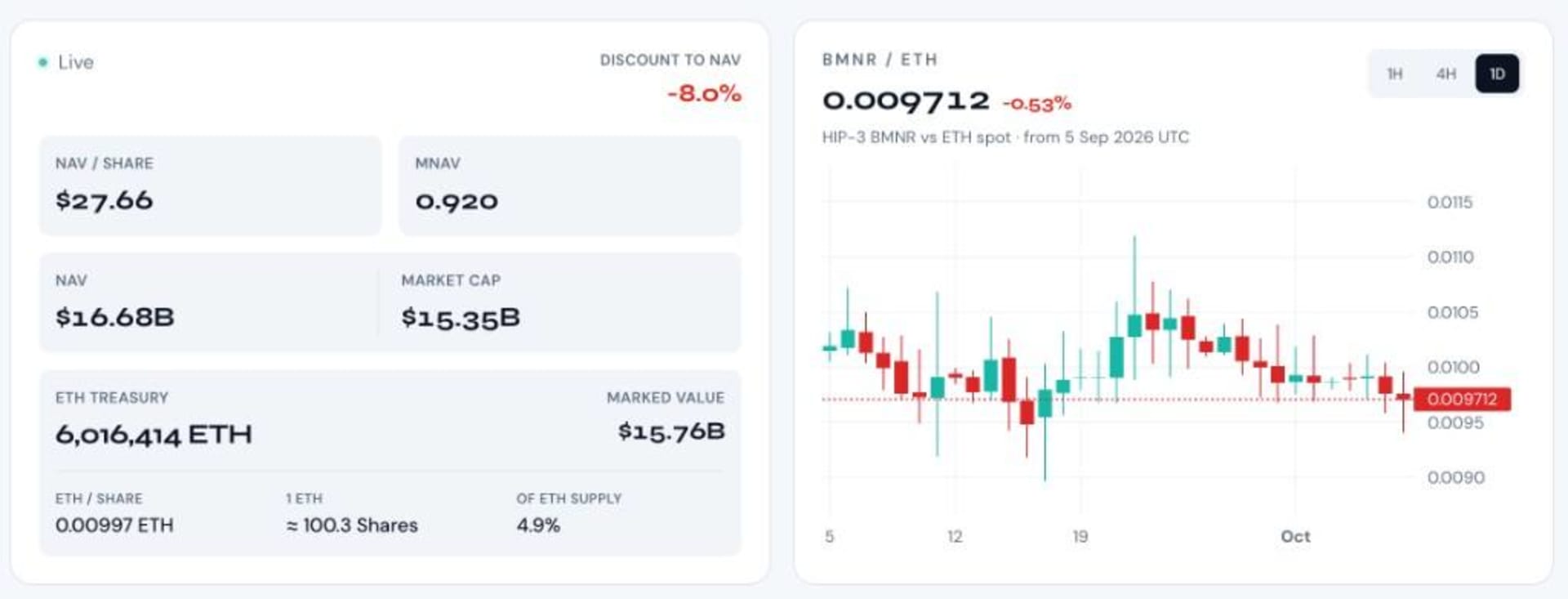 Overview：Discount to NAV、每股 NAV、mNAV、财库与 BMNR/ETH K 线