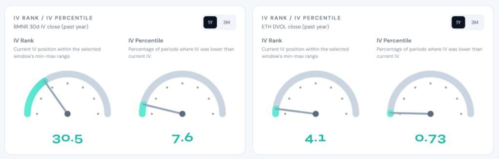 BMNR 30 日 IV 与 ETH DVol 的一年窗口 IV Rank / Percentile