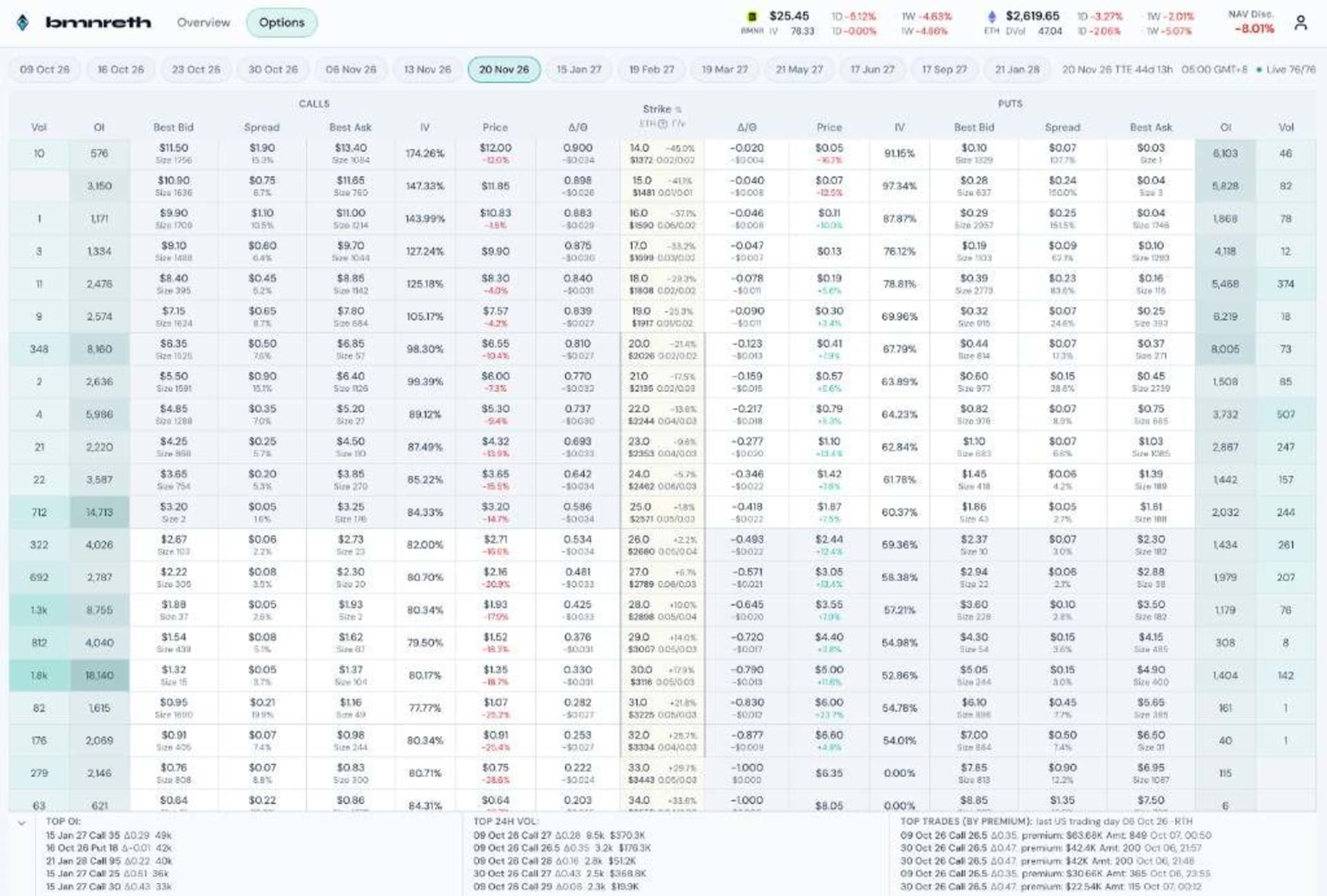 BMNR 期权链：Calls / Strike / Puts 与底部排行